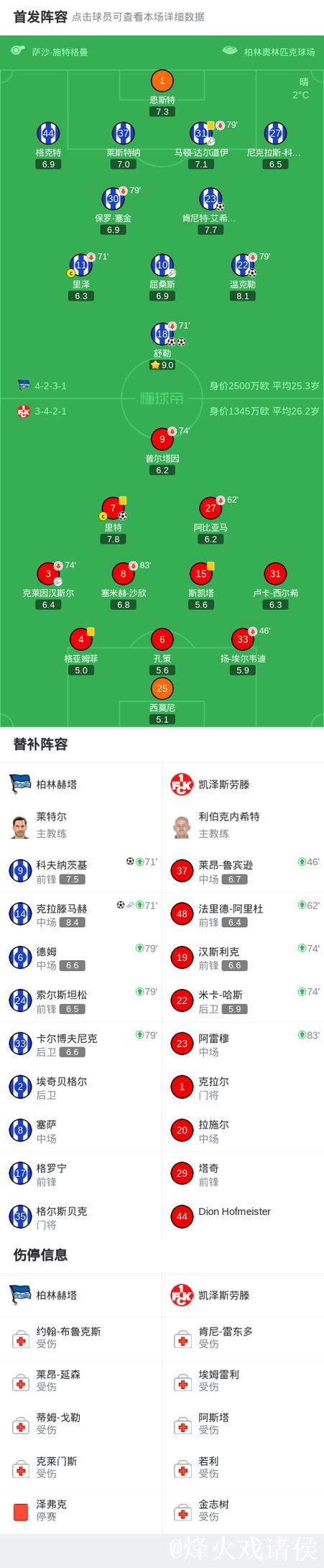 柏林赫塔6-1横扫凯泽斯劳滕，舒勒梅开二度，克拉滕建功